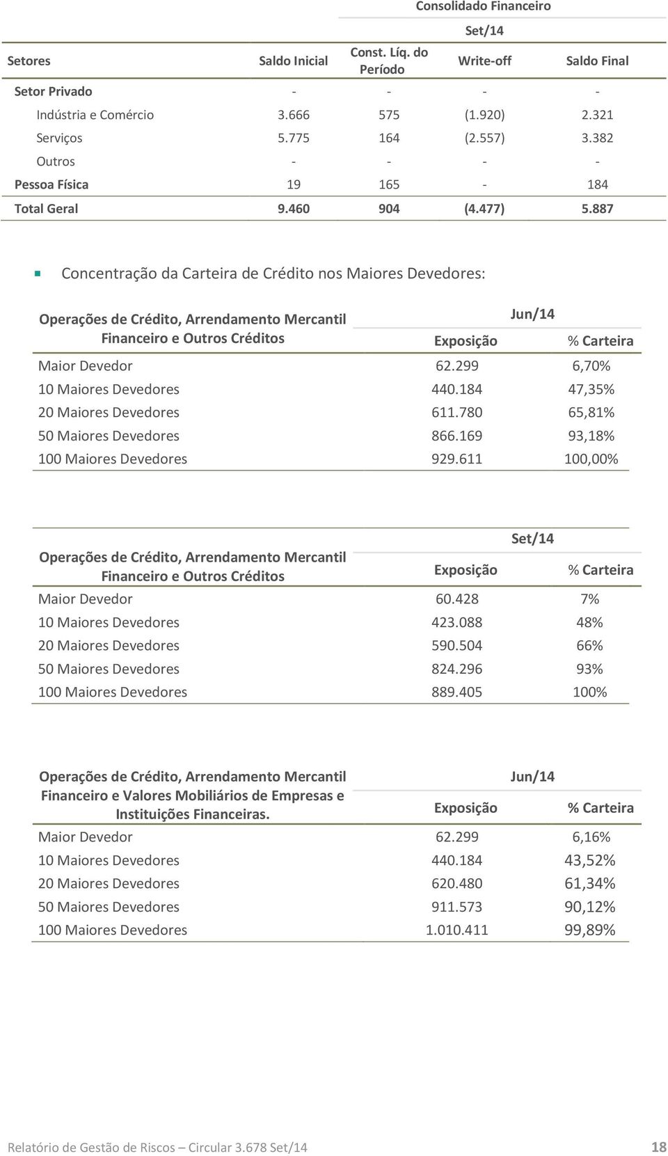 887 Concentração da Carteira de Crédito nos Maiores Devedores: Operações de Crédito, Arrendamento Mercantil Financeiro e Outros Créditos Exposição Jun/14 % Carteira Maior Devedor 62.