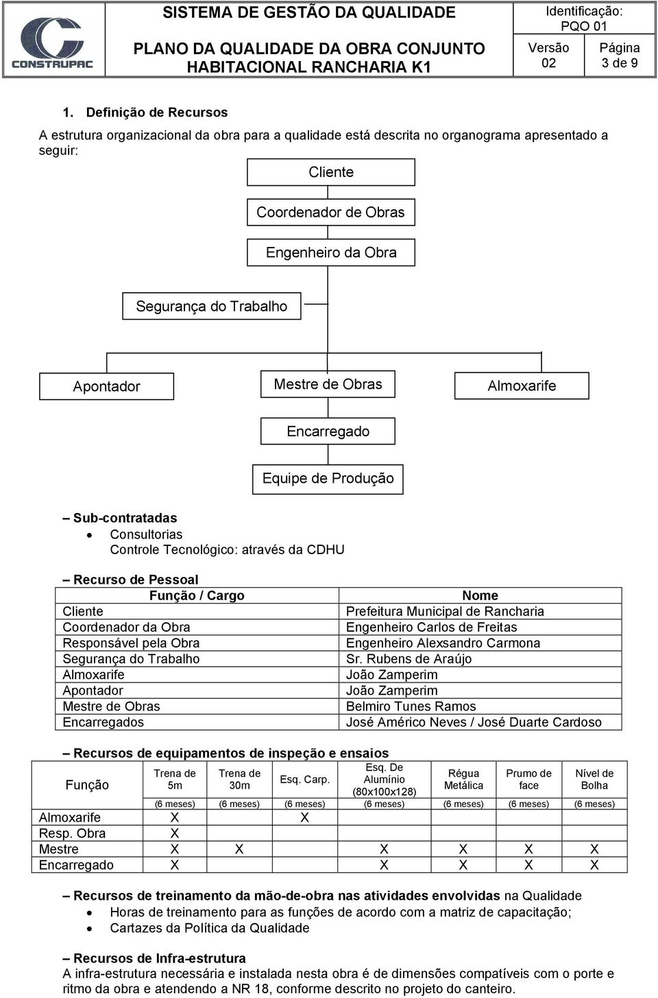 Apontador Mestre de Obras Almoxarife Encarregado Equipe de Produção Sub-contratadas Consultorias Controle Tecnológico: através da CDHU Recurso de Pessoal Função / Cargo Cliente Coordenador da Obra