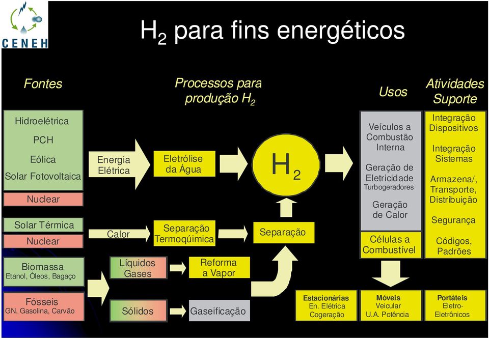 Veículos a Combustão Interna Geração de Eletricidade Turbogeradores Geração de Calor Células a Combustível Integração Dispositivos Integração Sistemas Armazena/, Transporte,