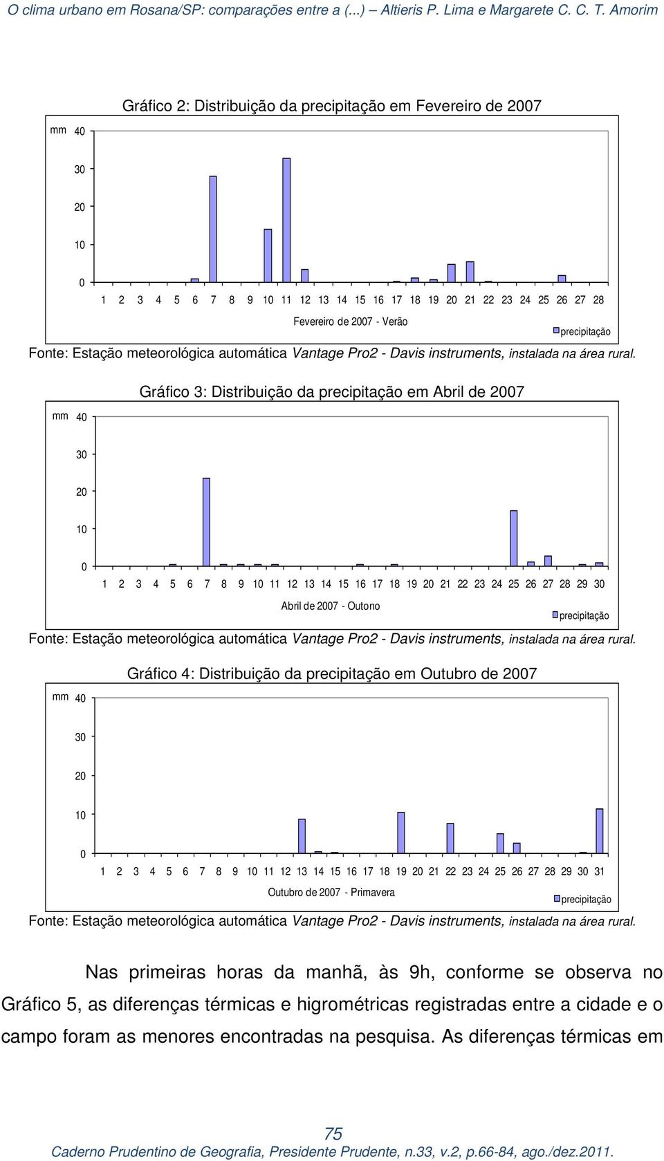 Gráfico 3: Distribuição da precipitação em Abril de 2007 mm 40 30 20 10 0 1 2 3 4 5 6 7 8 9 10 11 12 13 14 15 16 17 18 19 20 21 22 23 24 25 26 27 28 29 30 Abril de 2007 - Outono precipitação Fonte: 