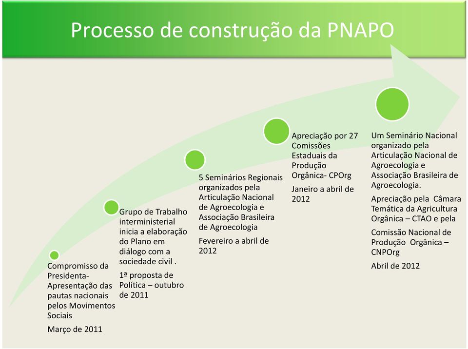 1ª proposta de Política outubro de 2011 5 Seminários Regionais organizados pela Articulação Nacional de Agroecologia e Associação Brasileira de Agroecologia Fevereiro a abril de 2012