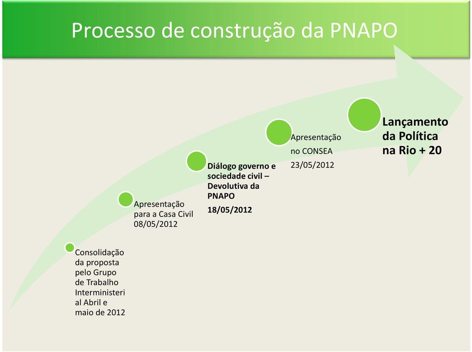 Apresentação no CONSEA 23/05/2012 Lançamento da Política na Rio + 20