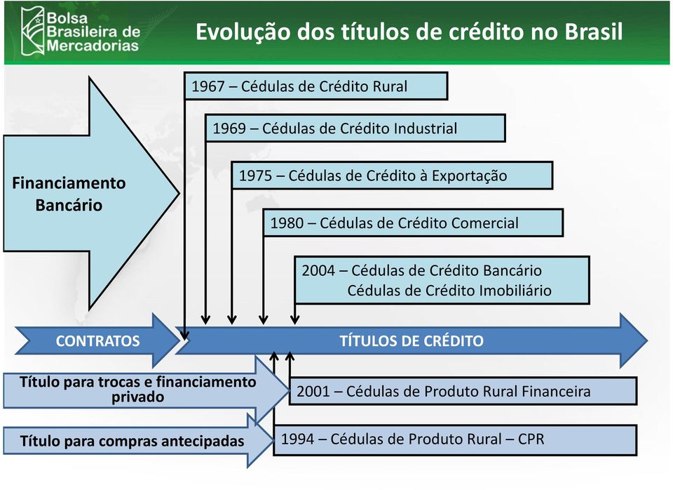 Crédito Bancário Cédulas de Crédito Imobiliário CONTRATOS Título para trocas e financiamento privado Título