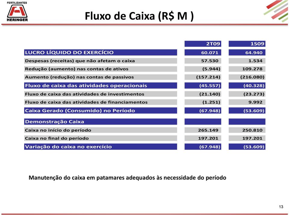 328) Fluxo de caixa das atividades de investimentos (21.140) (23.273) Fluxo de caixa das atividades de financiamentos (1.251) 9.992 Caixa Gerado (Consumido) no Período (67.