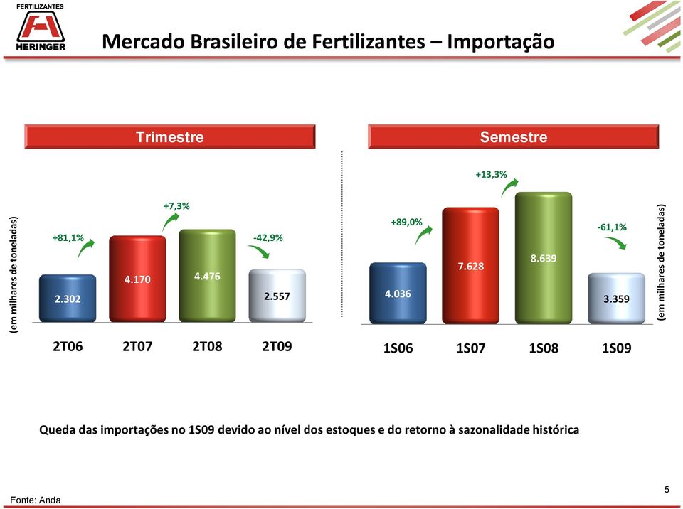 359 (em milhares de toneladas) 2T06 2T07 2T08 2T09 1S06 1S07 1S08 1S09 Queda das