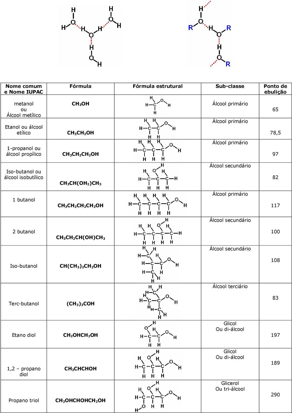 butanol CH 3CH 2CH 2CH 2OH Álcool primário 117 Álcool secundário 2 butanol 100 CH 3CH 2CH(OH)CH 3 Álcool secundário Iso-butanol CH(CH 3) 2CH 2OH 108 Álcool terciário