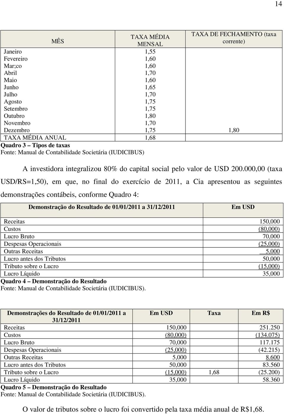 000,00 (taxa USD/RS=1,50), em que, no final do exercício de 2011, a Cia apresentou as seguintes demonstrações contábeis, conforme Quadro 4: Demonstração do Resultado de 01/01/2011 a 31/12/2011 Em USD