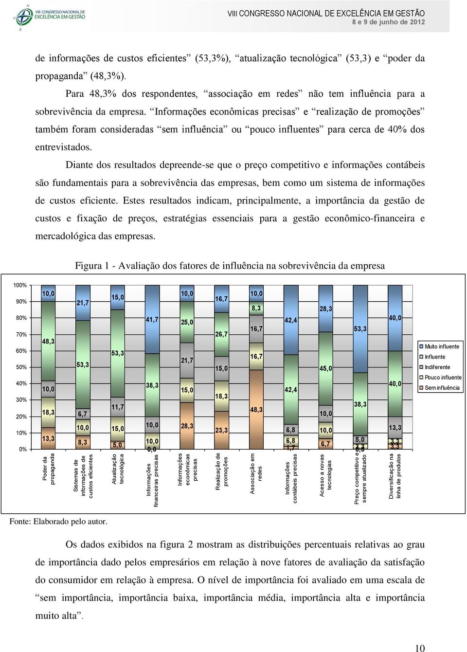 custos eficientes (53,3%), atualização tecnológica (53,3) e poder da propaganda (48,3%). Para 48,3% dos respondentes, associação em redes não tem influência para a sobrevivência da empresa.