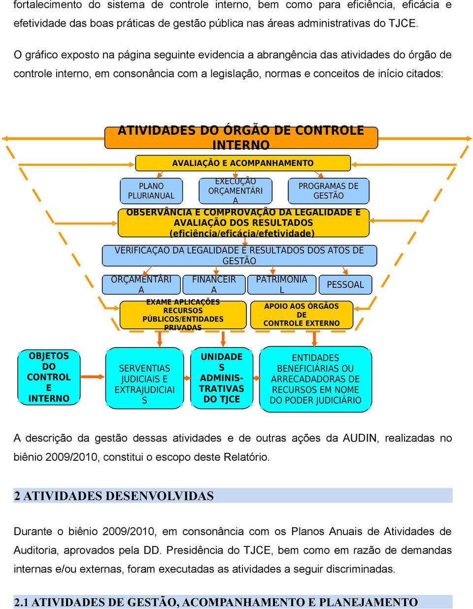 CONTROLE INTERNO PLANO PLURIANUAL AVALIAÇÃO E ACOMPANHAMENTO EXECUÇÃO ORÇAMENTÁRI A PROGRAMAS DE GESTÃO OBSERVÂNCIA E COMPROVAÇÃO DA LEGALIDADE E AVALIAÇÃO DOS RESULTADOS