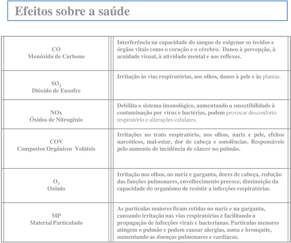 SO 2 Dióxido de Enxofre NOx Óxidos de Nitrogênio COV Compostos Orgânicos Voláteis Debilita o sistema imunológico, aumentando a suscetibilidade à contaminação por vírus e bactérias, podem provocar