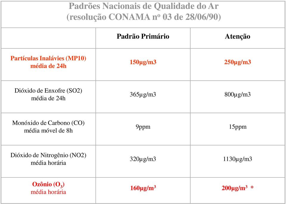 média de 24h 365µg/m3 800µg/m3 Monóxido de Carbono (CO) média móvel de 8h 9ppm 15ppm Dióxido