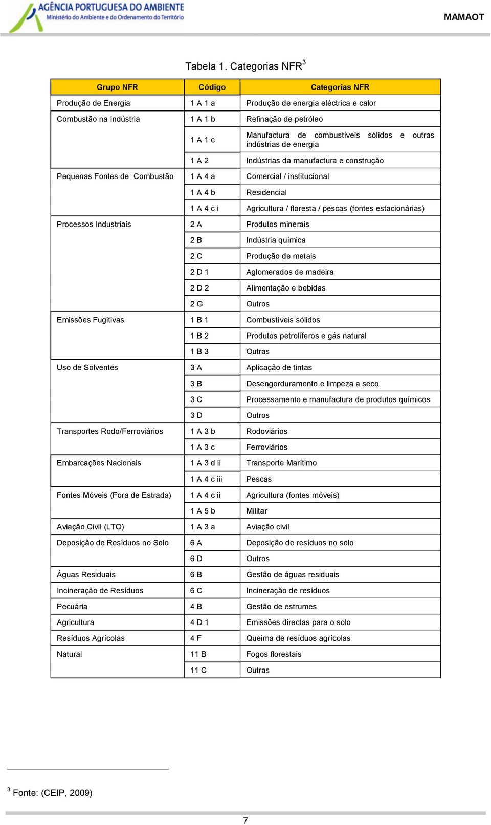 combustíveis sólidos e outras indústrias de energia 1 A 2 Indústrias da manufactura e construção Pequenas Fontes de Combustão 1 A 4 a Comercial / institucional 1 A 4 b Residencial 1 A 4 c i