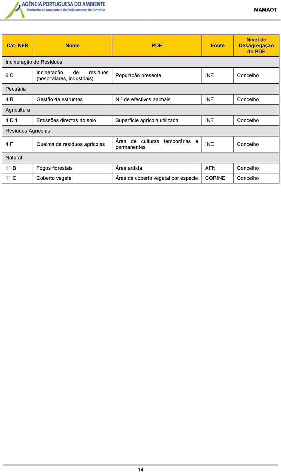 º de efectivos animais INE Concelho Agricultura 4 D 1 Emissões directas no solo Superfície agrícola utilizada INE Concelho Resíduos