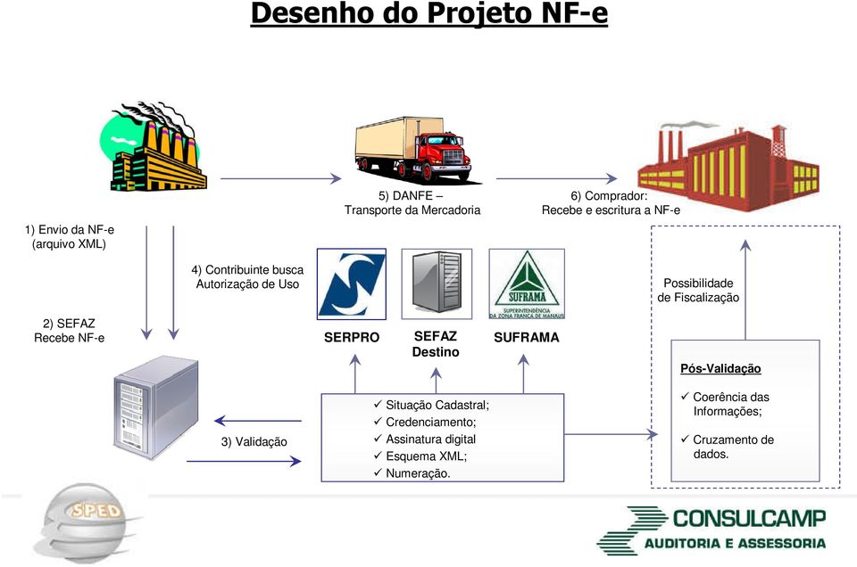 Fiscalização 2) SEFAZ Recebe NFe SERPRO SEFAZ Destino SUFRAMA PósValidação 3) Validação Situação