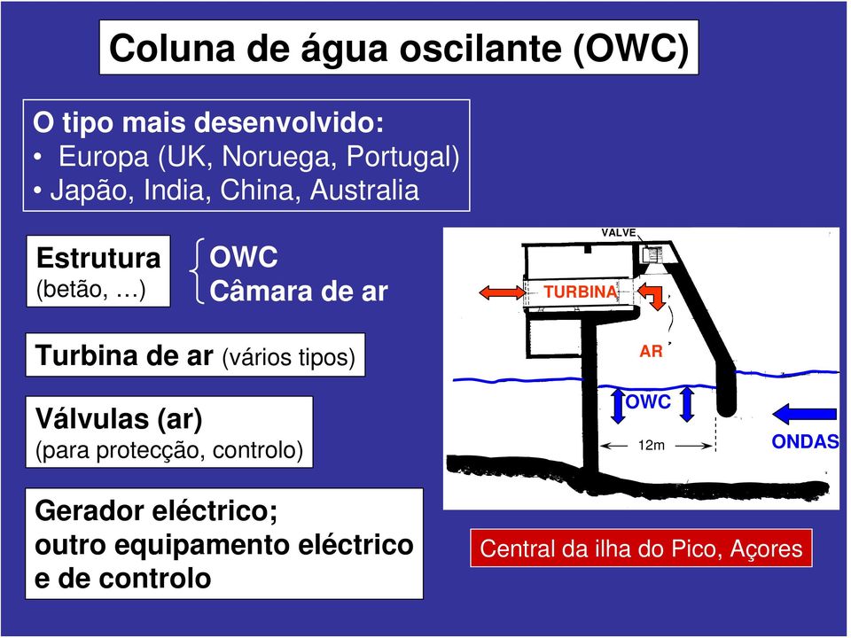 Turbina de ar (vários tipos) Válvulas (ar) (para protecção, controlo) AR OWC 12m ONDAS