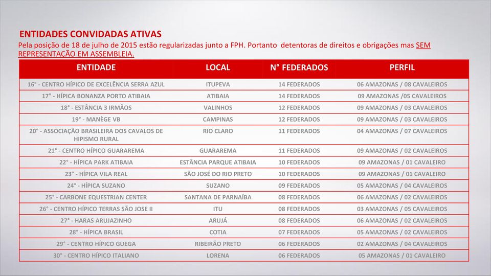 CAVALEIROS 18 - ESTÂNCIA 3 IRMÃOS VALINHOS 12 FEDERADOS 09 AMAZONAS / 03 CAVALEIROS 19 - MANÈGE VB CAMPINAS 12 FEDERADOS 09 AMAZONAS / 03 CAVALEIROS 20 - ASSOCIAÇÃO BRASILEIRA DOS CAVALOS DE HIPISMO