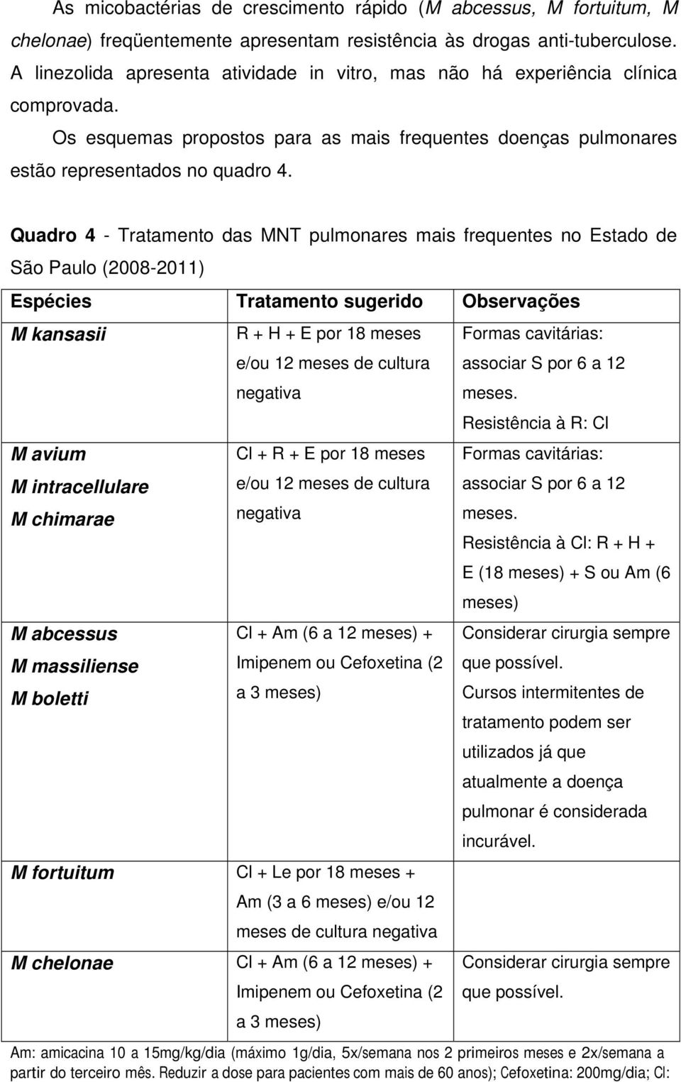 Quadro 4 - Tratamento das MNT pulmonares mais frequentes no Estado de São Paulo (2008-2011) Espécies Tratamento sugerido Observações M kansasii M avium M intracellulare M chimarae M abcessus M