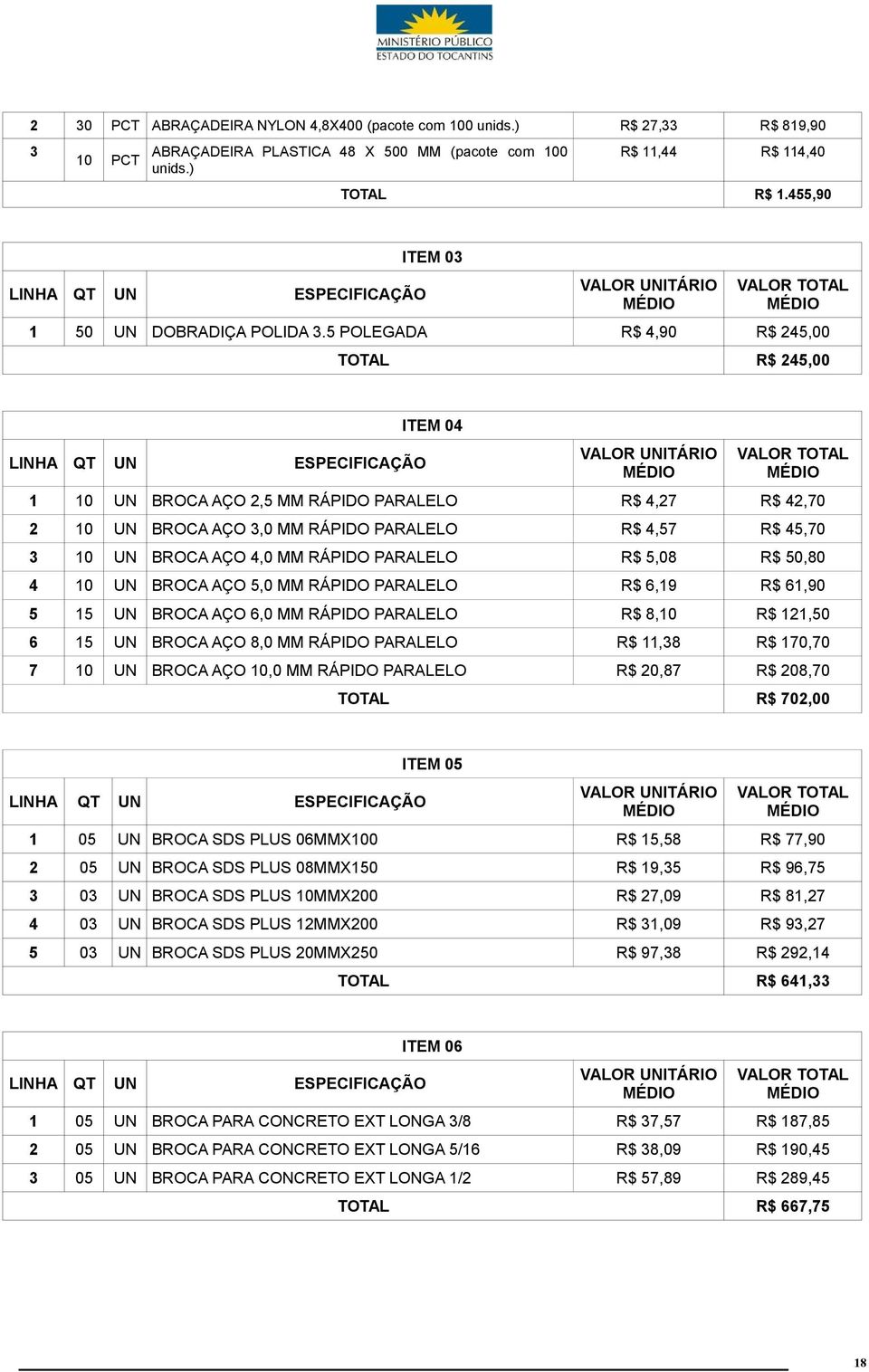 5 POLEGADA R$ 4,90 R$ 245,00 TOTAL R$ 245,00 ITEM 04 1 10 UN BROCA AÇO 2,5 MM RÁPIDO PARALELO R$ 4,27 R$ 42,70 2 10 UN BROCA AÇO 3,0 MM RÁPIDO PARALELO R$ 4,57 R$ 45,70 3 10 UN BROCA AÇO 4,0 MM