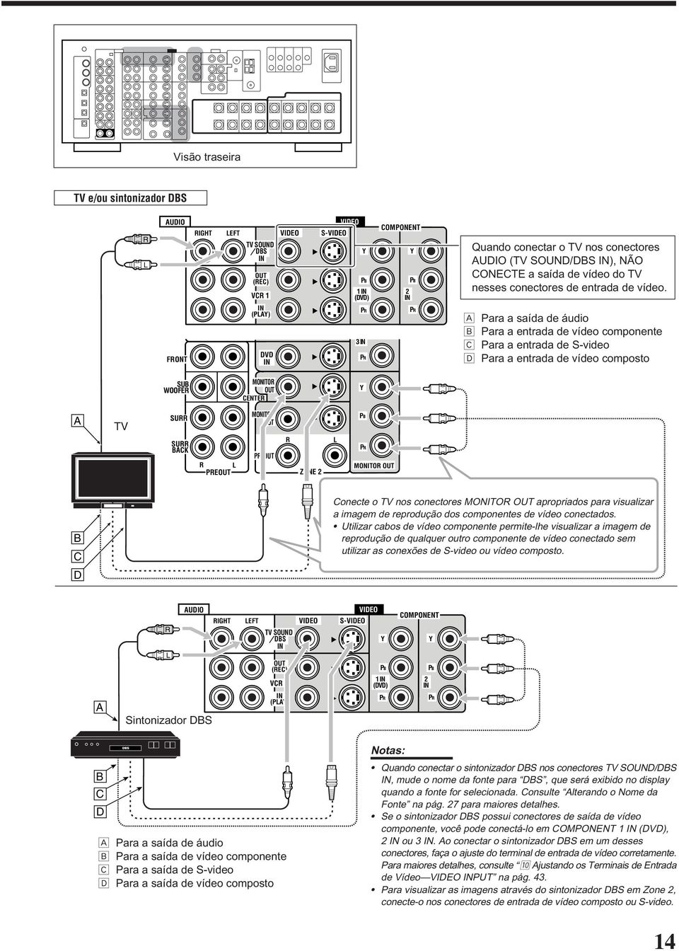 Å Para a saída de áudio ı Para a entrada de vídeo componente Ç Para a entrada de S-video Î Para a entrada de vídeo composto SUB WOOFE MONITO OUT CENTE Y A TV SU SU BACK PEOUT MONITO OUT PEOUT PB P