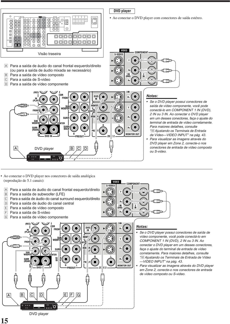 vídeo componente VIDEO S-VIDEO Y PB (DVD) P COMPONENT Y PB 2 P (EC) (PAY) FONT SUB WOOFE SU (EA) DVD CD FONT CENTE SU BACK SUB WOOFE SU PEOUT A DVD player B C D DVD MONITO OUT CENTE MONITO OUT PEOUT
