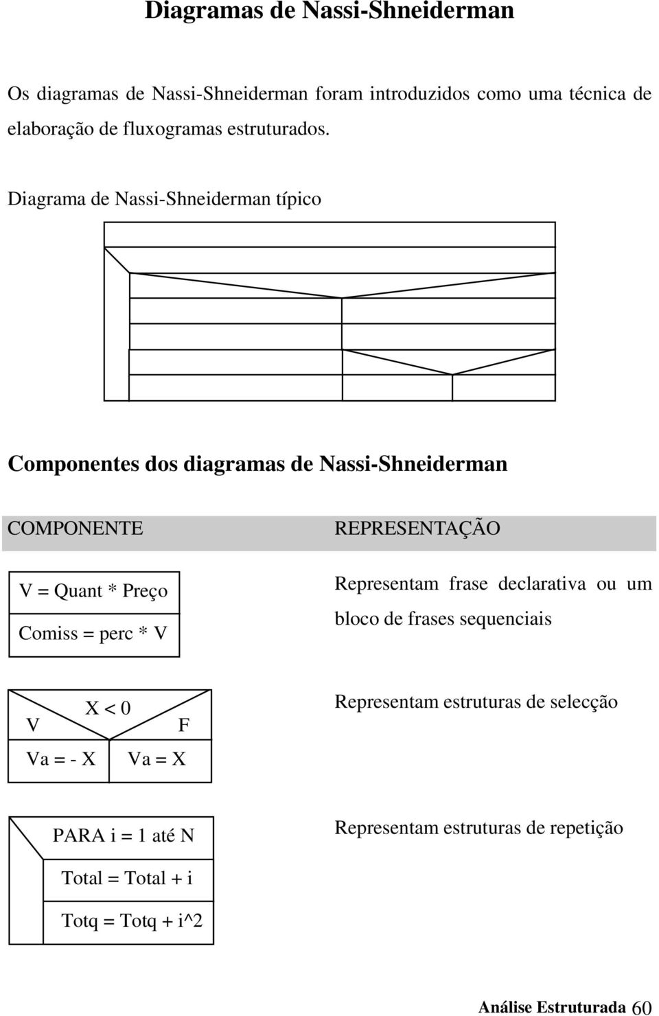 Diagrama de Nassi-Shneiderman típico Componentes dos diagramas de Nassi-Shneiderman COMPONENTE V = Quant * Preço Comiss = perc * V