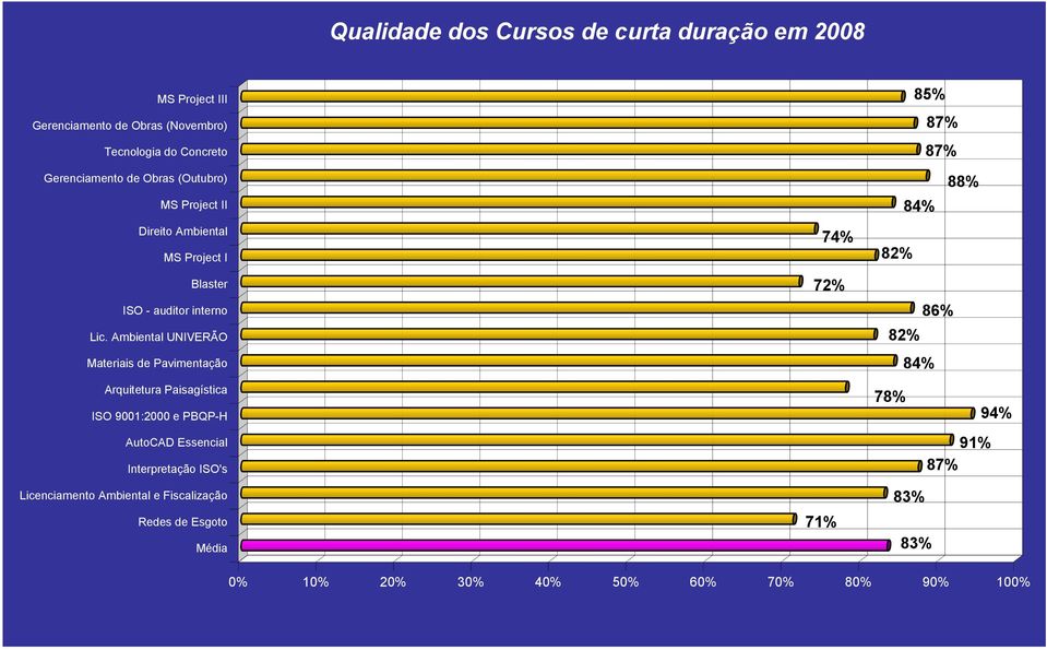 Ambiental UNIVERÃO Materiais de Pavimentação 72% 82% 84% Arquitetura Paisagística ISO 9001:2000 e PBQP-H AutoCAD Essencial