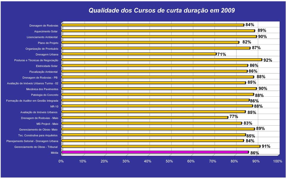 Formação de Auditor em Gestão Integrada NR-10 Avaliação de Imóveis Urbanos Drenagem de Rodovias - Maio MS Project - Maio Gerenciamento de Obras- Maio 71% 77% 84% 89% 90% 82% 92% 88%