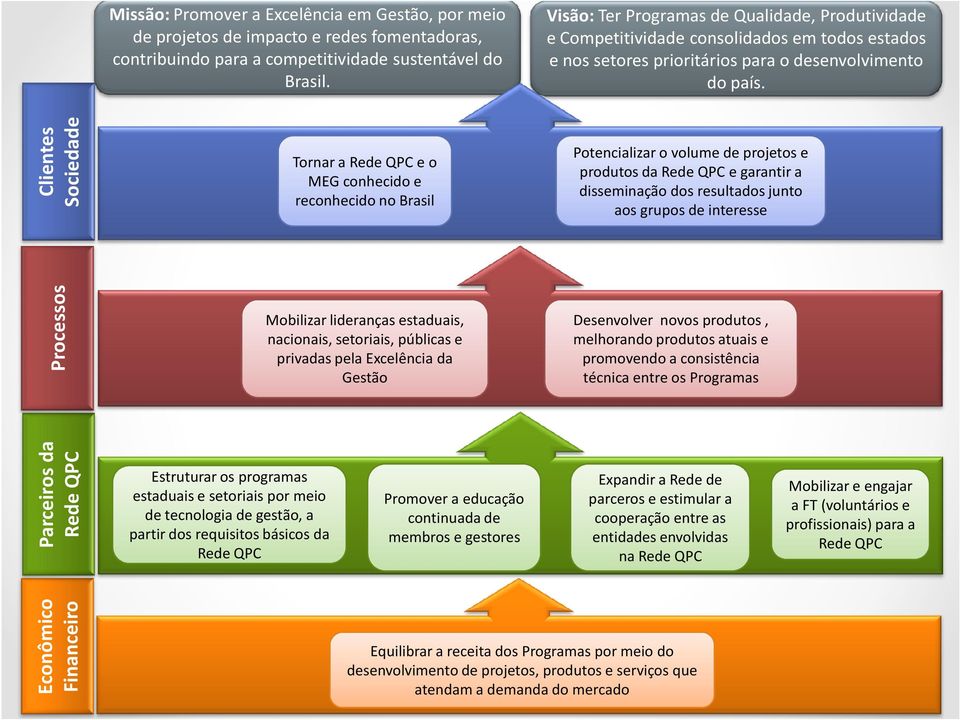 Clientes Sociedade Tornar a Rede QPC e o MEG conhecido e reconhecido no Brasil Potencializar o volume de projetos e produtos da Rede QPC e garantir a disseminação dos resultados junto aos grupos de