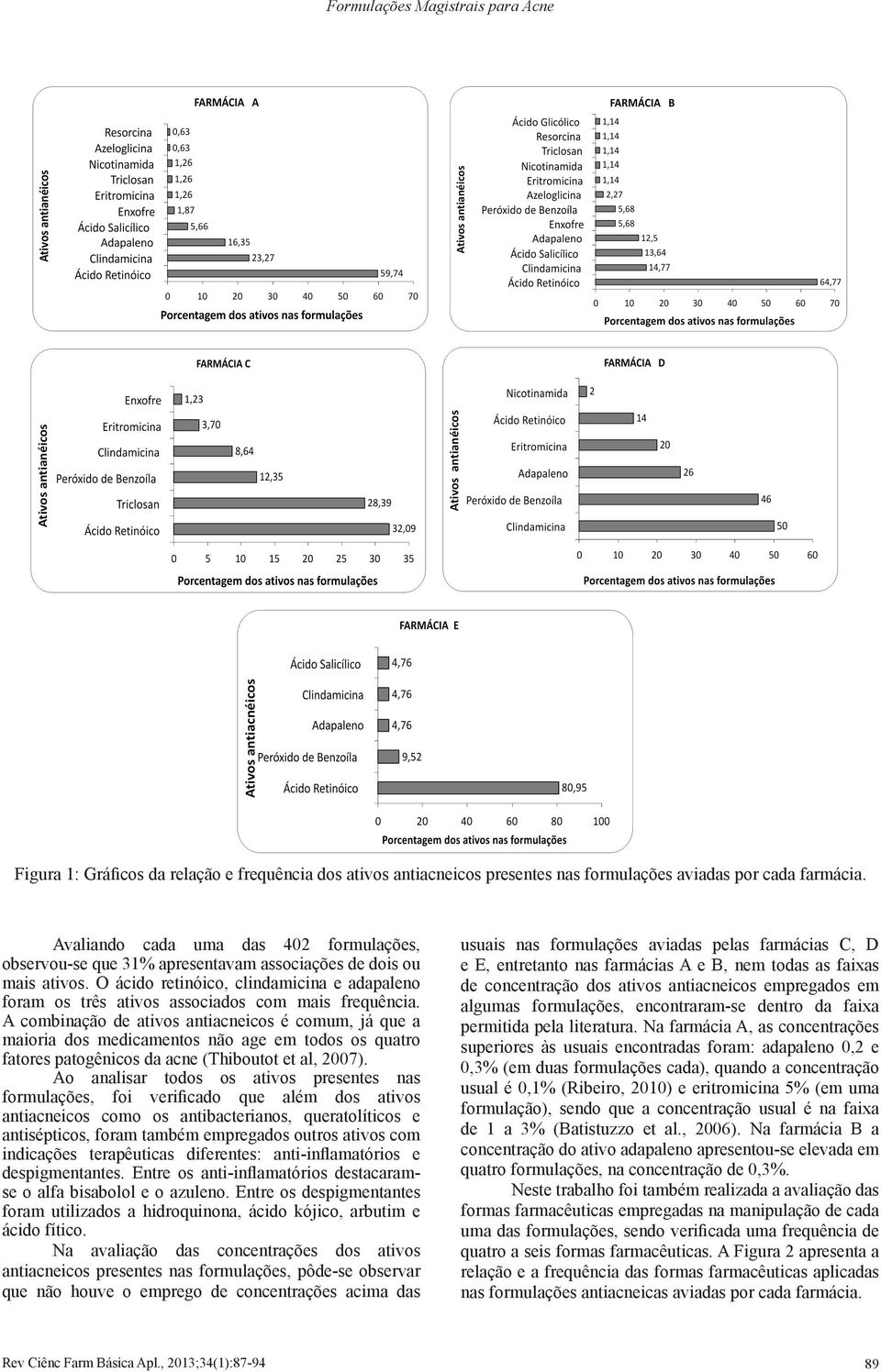 O ácido retinóico, clindamicina e adapaleno foram os três ativos associados com mais frequência.