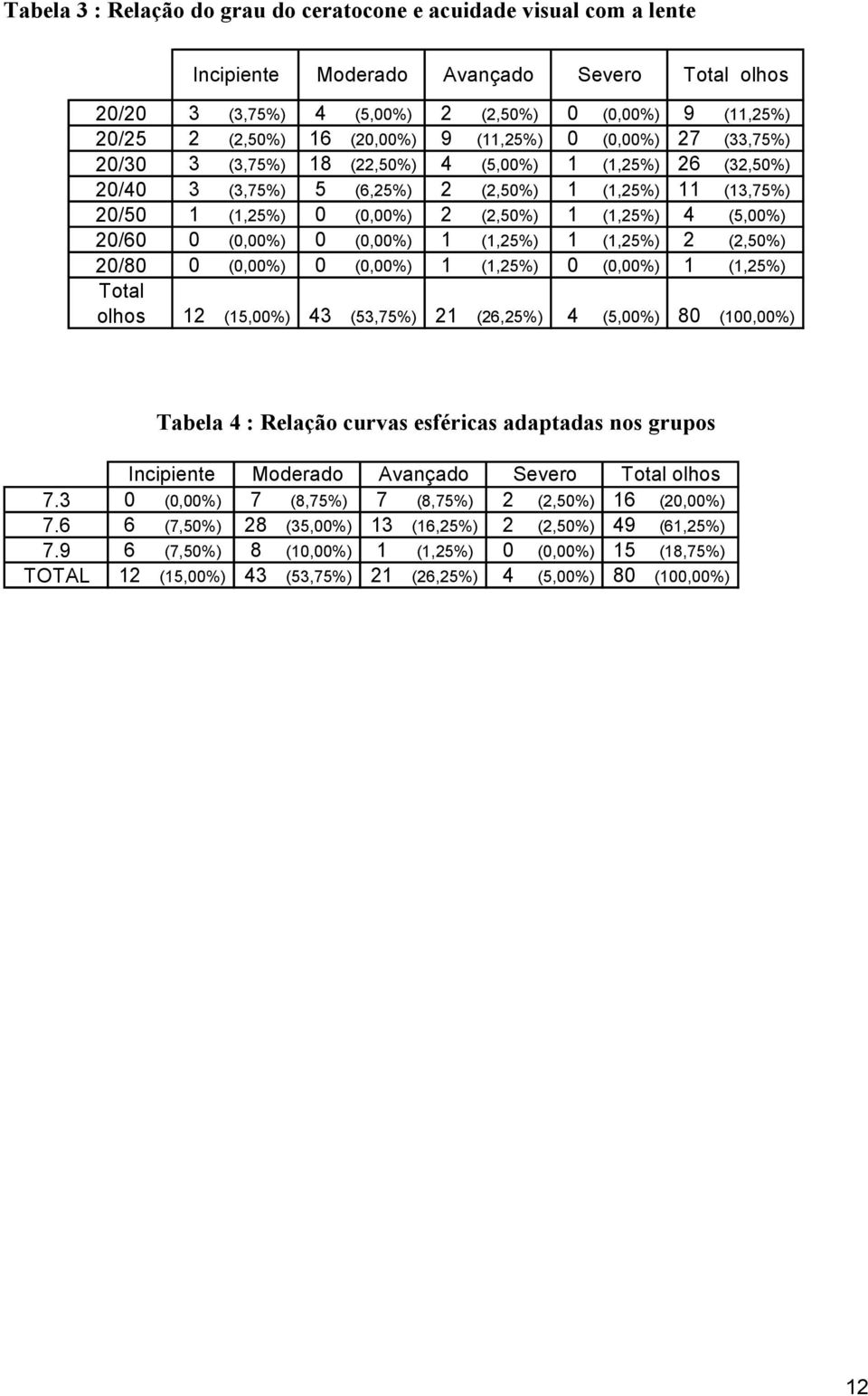 (1,25%) 4 (5,00%) 20/60 0 (0,00%) 0 (0,00%) 1 (1,25%) 1 (1,25%) 2 (2,50%) 20/80 0 (0,00%) 0 (0,00%) 1 (1,25%) 0 (0,00%) 1 (1,25%) Total olhos 12 (15,00%) 43 (53,75%) 21 (26,25%) 4 (5,00%) 80