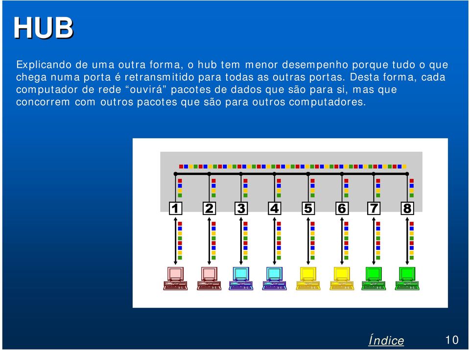 Desta forma, cada computador de rede ouvirá pacotes de dados que são para