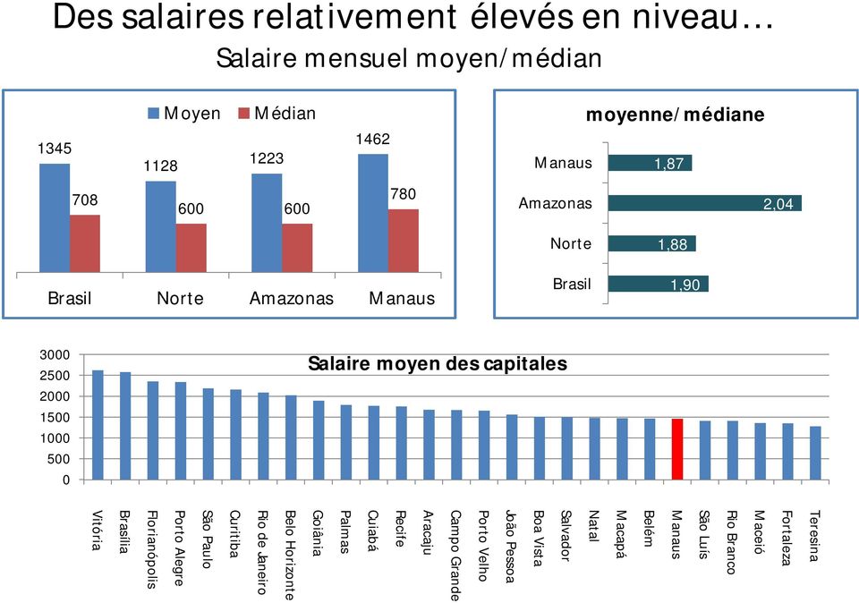 capitales Teresina Fortaleza Maceió Rio Branco São Luís Manaus Belém Macapá Natal Salvador Boa Vista João Pessoa Porto Velho Campo