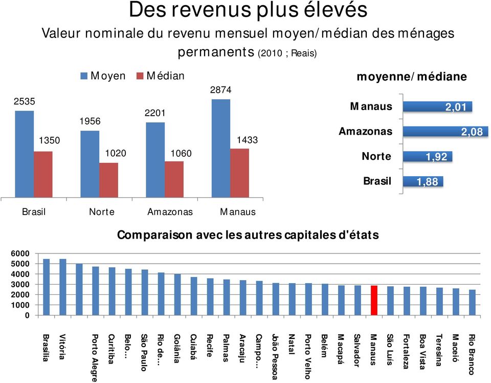 3000 2000 1000 0 Comparaison avec les autres capitales d'états Rio Branco Maceió Teresina Boa Vista Fortaleza São Luís Manaus Salvador