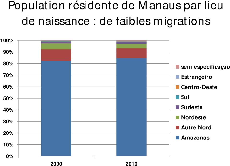 30% 20% 10% sem especificação Estrangeiro