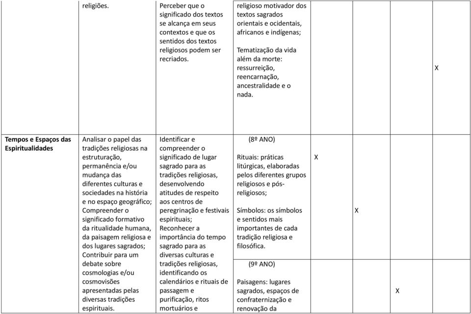 Tempos e Espaços das Espiritualidades Analisar o papel das tradições religiosas na estruturação, permanência e/ou mudança das diferentes culturas e sociedades na história e no espaço geográfico;