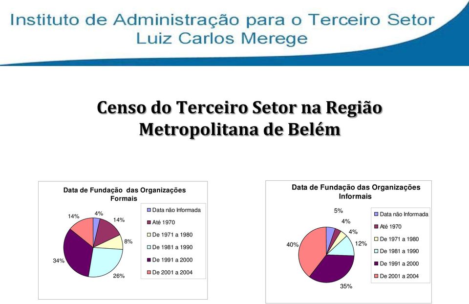 Informada Até 1970 De 1971 a 1980 De 1981 a 1990 De 1991 a 2000 De 2001 a 2004 40% 5% 4%