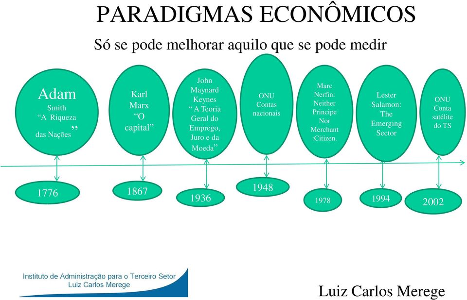 ONU Contas nacionais Marc Nerfin: Neither Principe Nor Merchant :Citizen.