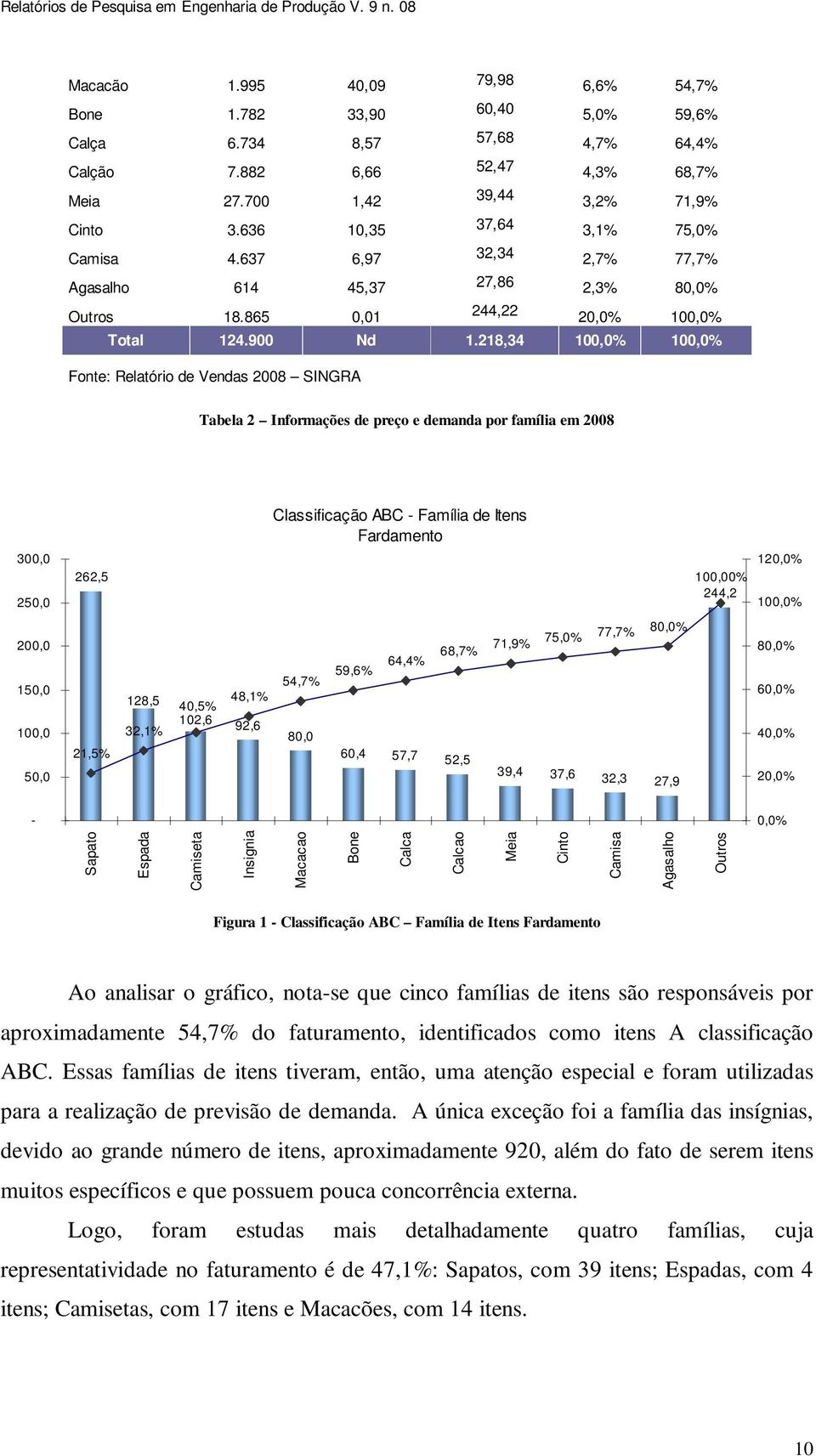 218,34 100,0% 100,0% Fonte: Relatório de Vendas 2008 SINGRA Tabela 2 Informações de preço e demanda por família em 2008 Classificação ABC - Família de Itens Fardamento 300,0 250,0 262,5 100,00% 244,2