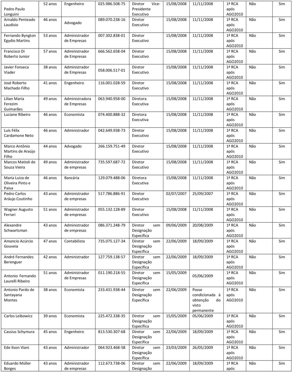 517-01 Diretor 41 anos Engenheiro 116.001.028-59 Diretor 49 anos Administradora 063.940.958-00 Diretora Executiva Luciane Ribeiro 46 anos Economista 074.400.