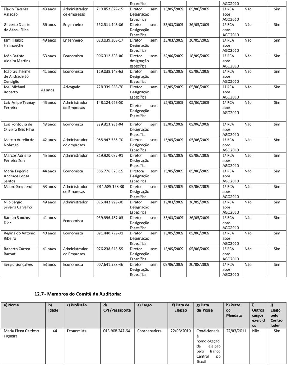 338-06 Diretor sem designação específica 41 anos Economista 119.038.148-63 Diretor sem 43 anos Advogado 228.339.588-70 Diretor sem 43 anos Administrador 148.124.
