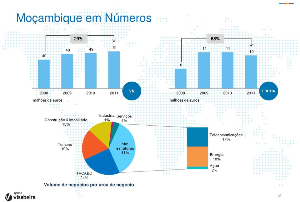 2010 2011 EBITDA milhões de euros milhões de