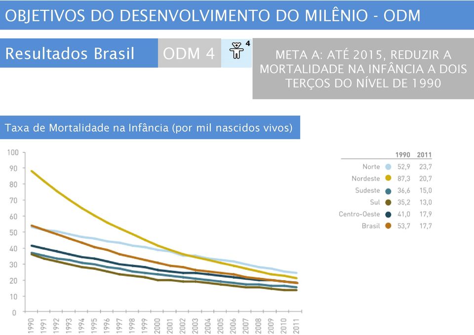 MORTALIDADE NA INFÂNCIA A DOIS TERÇOS DO NÍVEL DE