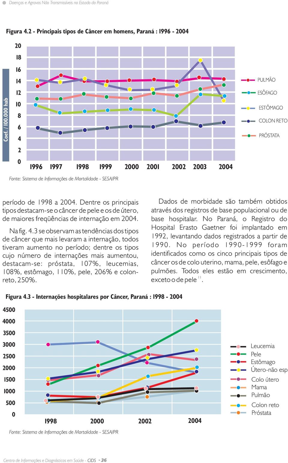 Dentre os principais tipos destacam-se o câncer de pele e os de útero, de maiores freqüências de internação em 2004. Na fig. 4.