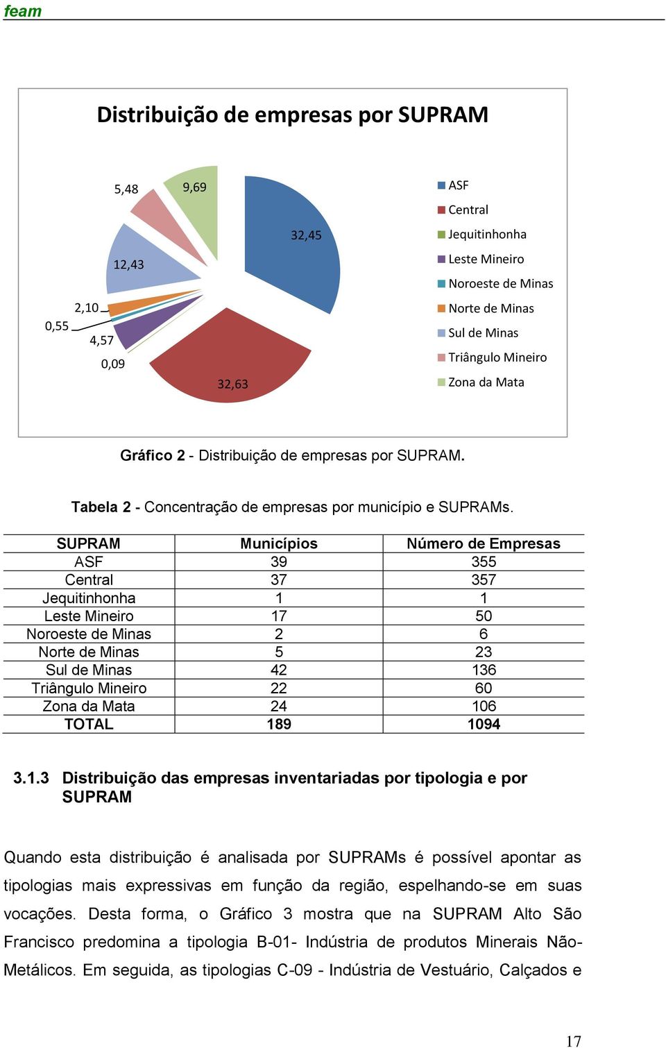 SUPRAM Municípios Número de Empresas ASF 39 355 Central 37 357 Jequitinhonha 1 1 Leste Mineiro 17 50 Noroeste de Minas 2 6 Norte de Minas 5 23 Sul de Minas 42 136 Triângulo Mineiro 22 60 Zona da Mata