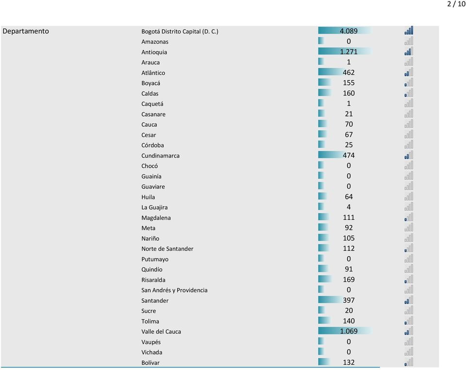 474 Chocó 0 Guainía 0 Guaviare 0 Huila 64 La Guajira 4 Magdalena 111 Meta 92 Nariño 105 Norte de Santander 112