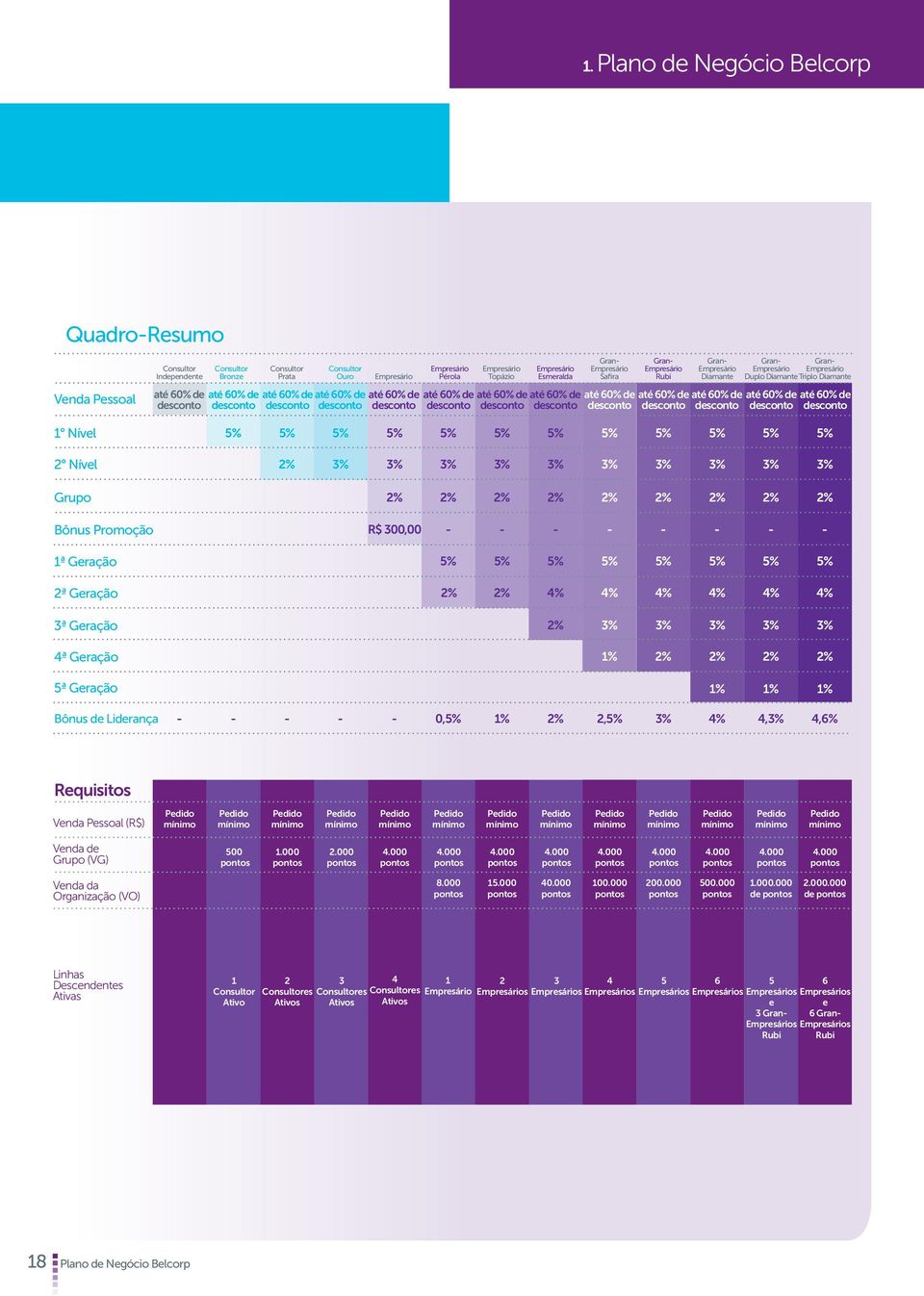 Bônus de Liderança - - - - - 0, 1% 2% 2, 4% 4, 4,6% Requisitos Venda Pessoal (R$) Venda de Grupo (VG) 500 1.000 2.000 4.000 4.000 4.000 4.000 4.000 4.000 4.000 4.000 4.000 Venda da Organização (VO) 8.