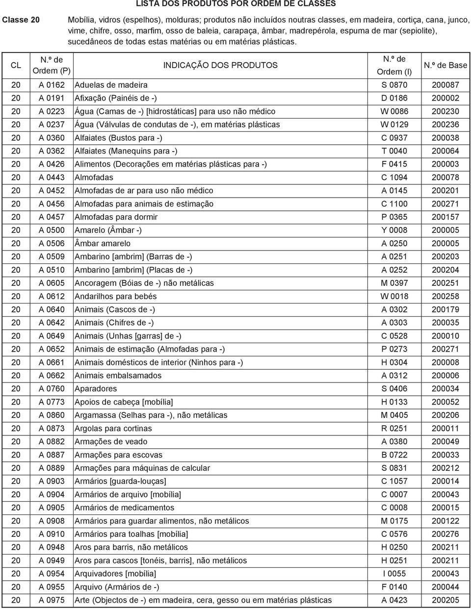 CL Base 20 A 0162 Aduelas de madeira S 0870 200087 20 A 0191 Afixação (Painéis de -) D 0186 200002 20 A 0223 Água (Camas de -) [hidrostáticas] para uso não médico W 0086 200230 20 A 0237 Água