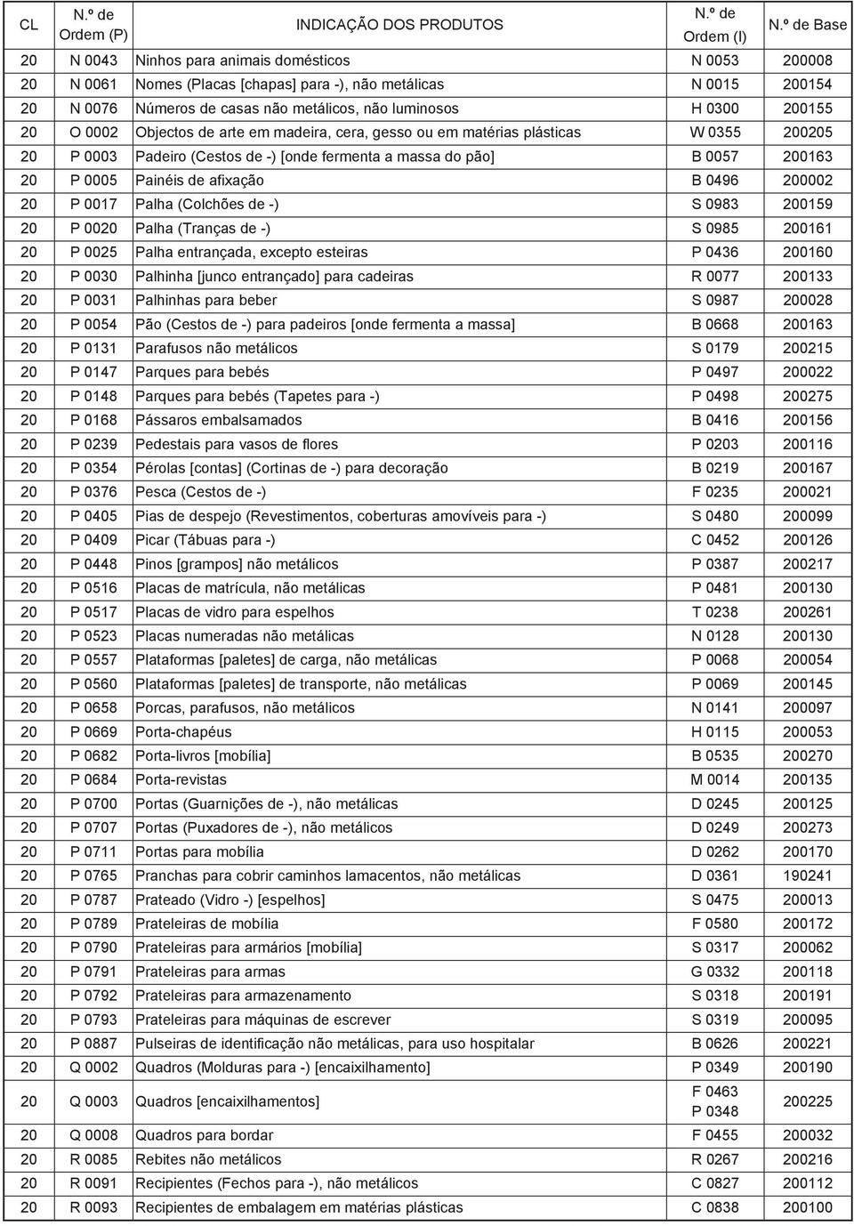 0496 200002 20 P 0017 Palha (Colchões de -) S 0983 200159 20 P 0020 Palha (Tranças de -) S 0985 200161 20 P 0025 Palha entrançada, excepto esteiras P 0436 200160 20 P 0030 Palhinha [junco entrançado]