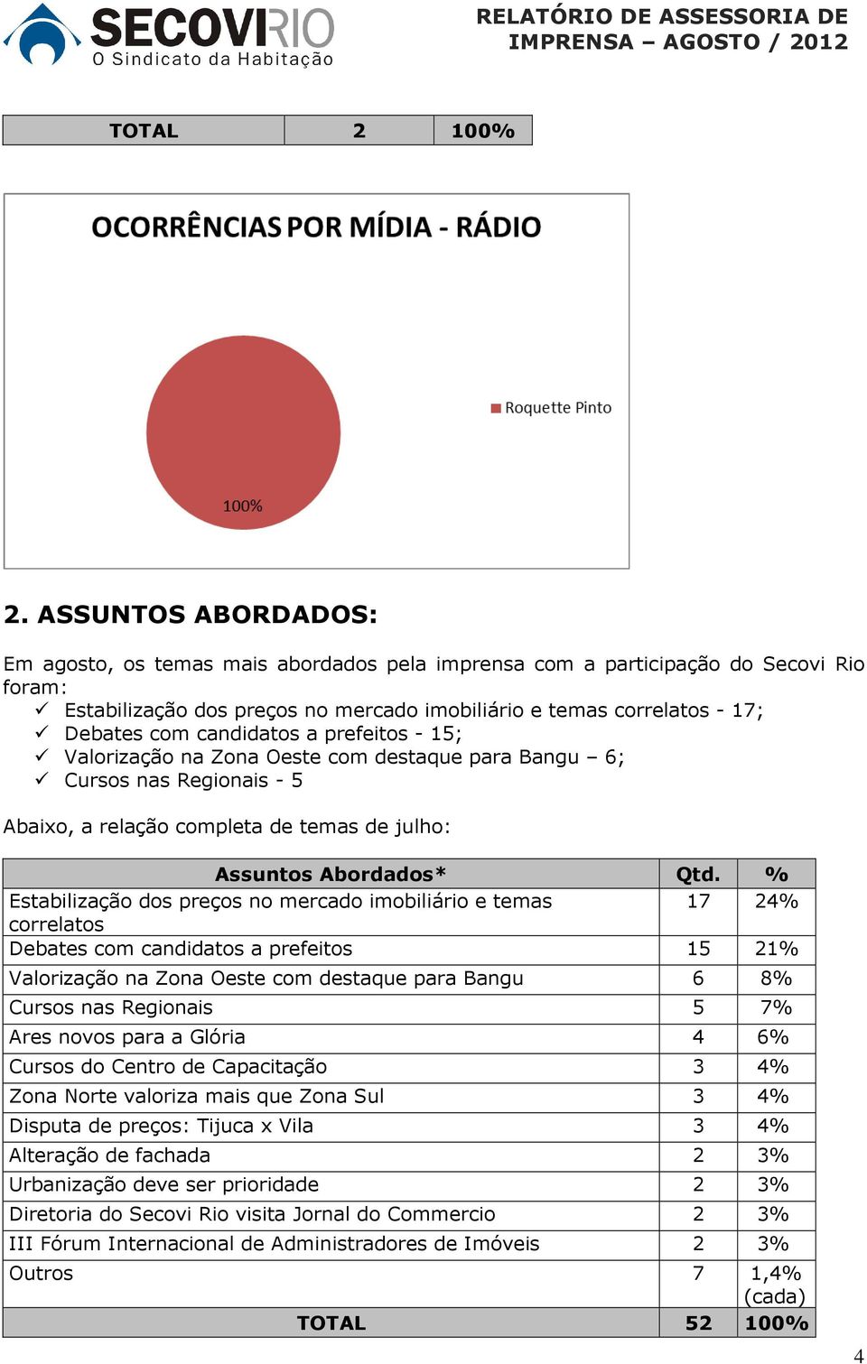 candidatos a prefeitos - 15; Valorização na Zona Oeste com destaque para Bangu 6; Cursos nas Regionais - 5 Abaixo, a relação completa de temas de julho: Assuntos Abordados* Qtd.