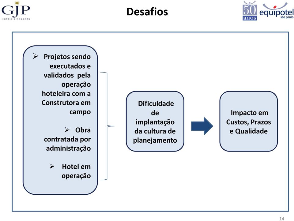 administração Hotel em operação Dificuldade de implantação